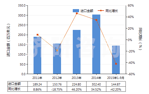 2011-2015年9月中國(guó)1,2-二氯乙烷（ISO）(HS29031500)進(jìn)口總額及增速統(tǒng)計(jì)